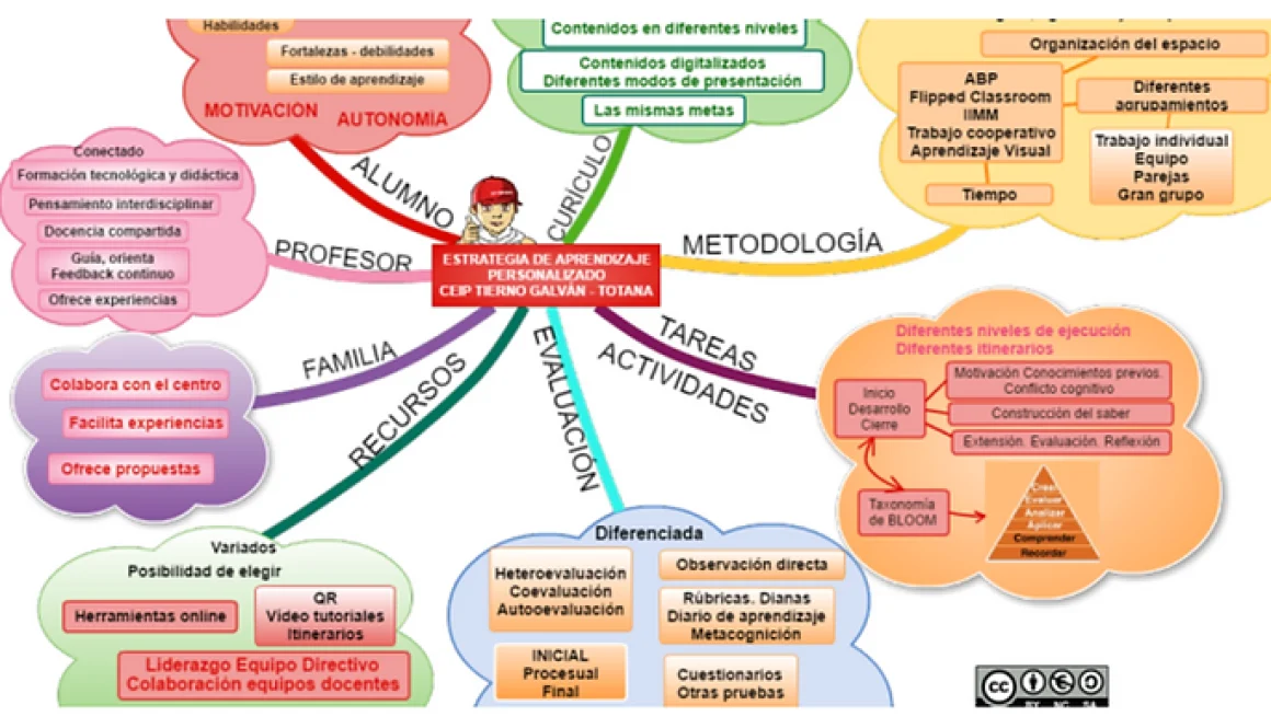 INCLUSIÓN Y PERSONALIZACIÓN: los caminos de la educación...
